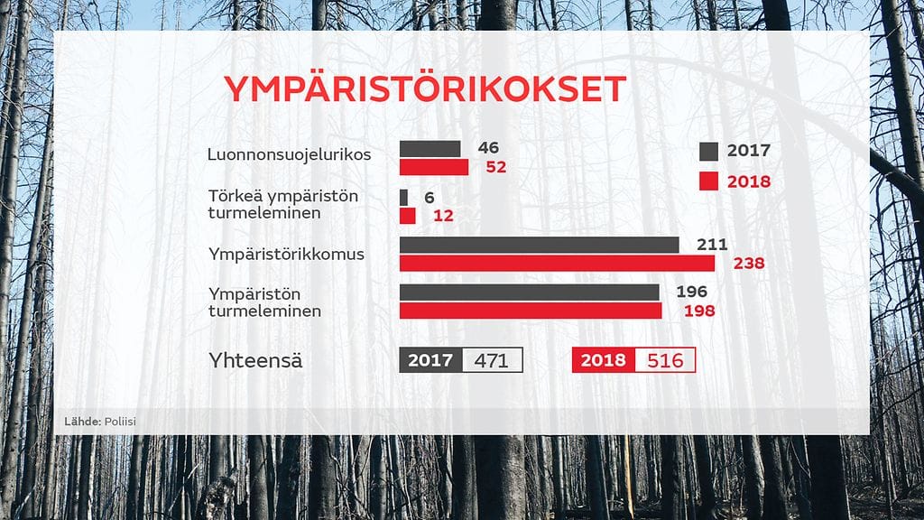 Ympäristörikokset 2017-2018