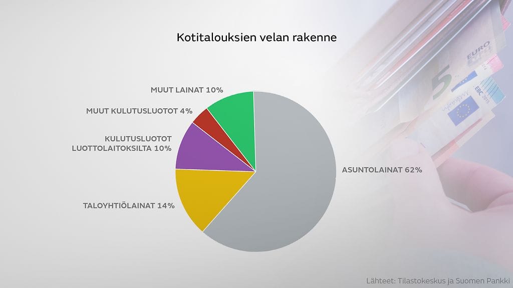 Kotitalouksien velan rakenne
