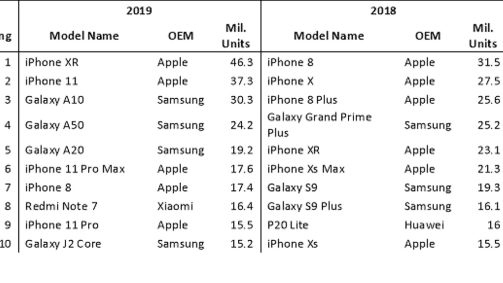 Teknavi maailman myydyimmät älypuhelimet 2019