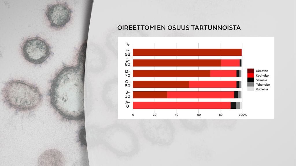 Oireettomien osuus tartunnoista