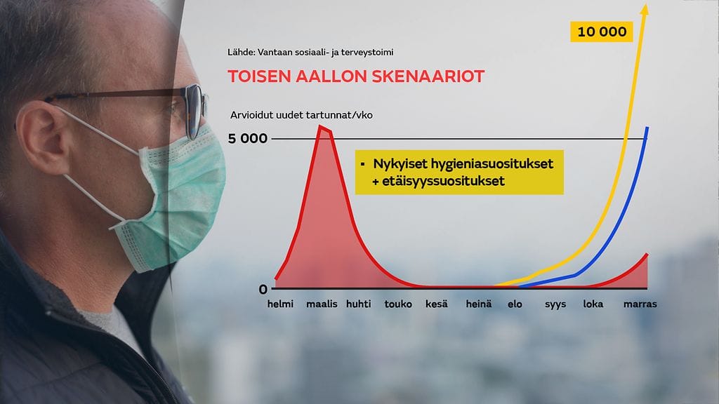 Koronan toisen aallon skenaario keltainen