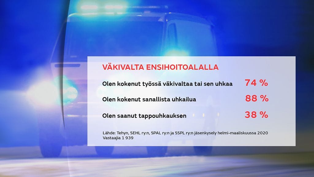 Ammattijärjestöjen kysely ensihoitotyötä tekeville selvitti väkivallan uhkaa työssä.