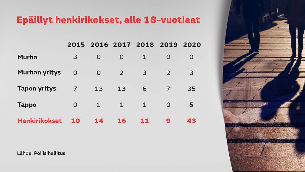 1011-henkirikos-taulukko-alle18v