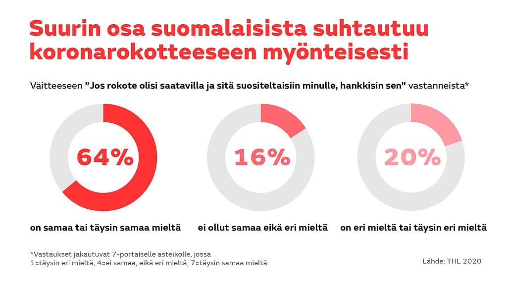 OMA: THL:n rokotekyselyn tulokset, syksy 2020