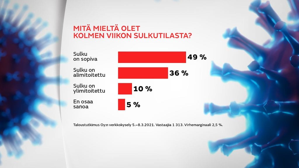 Taloustutkimuksen internetpaneelissa tekemään kyselyyn vastasi 1 313 ihmistä.