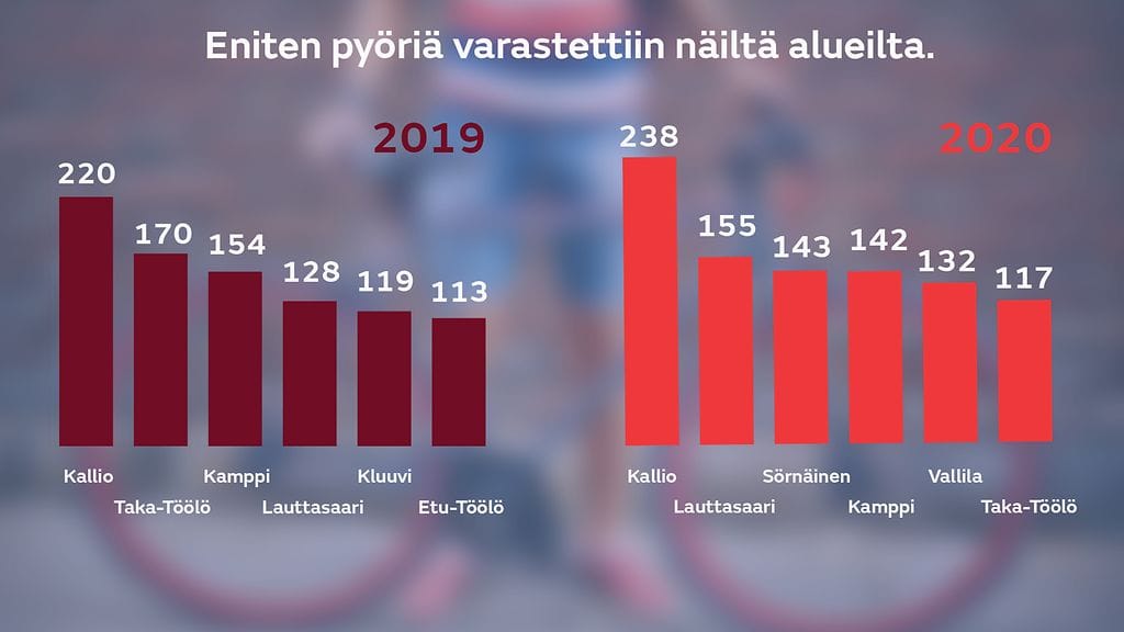 pyörävarkaudet Suomessa