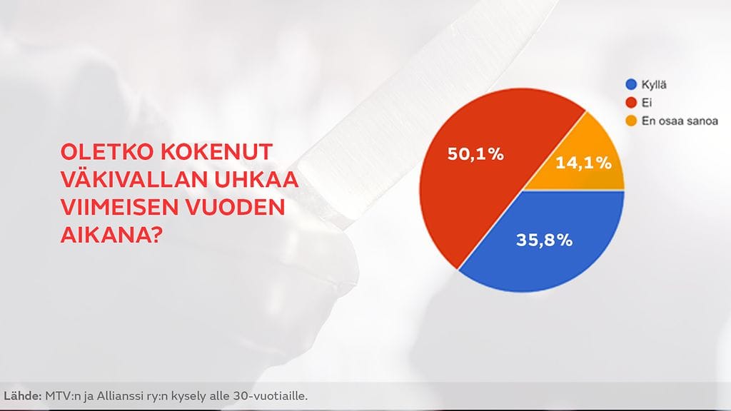 Grafiikka kyselytuloksista: Oletko kokenut väkivallan uhkaa viimeisen vuoden aikana?