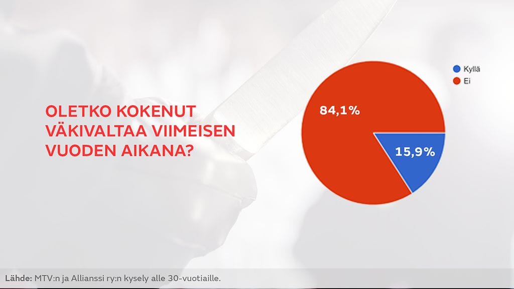 Grafiikka kyselytuloksista: Oletko kokenut väkivaltaa viimeisen vuoden aikana?