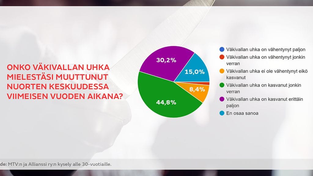 Grafiikka kyselytuloksista: Onko väkivallan uhka mielestäsi muuttunut nuorten keskuudessa viimeisen vuoden aikana?
