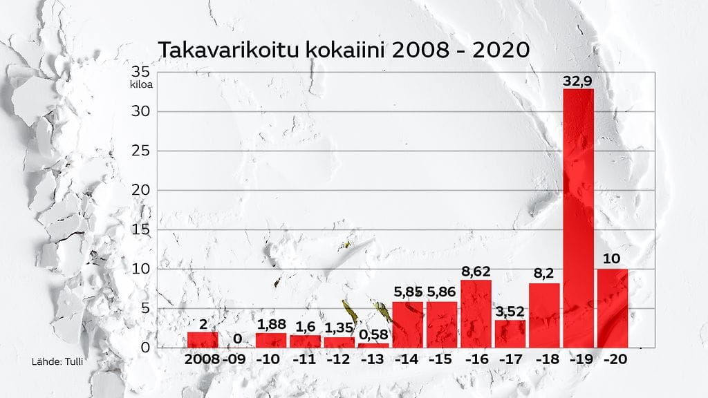 Grafiikka: Kokaiini 2008-2020