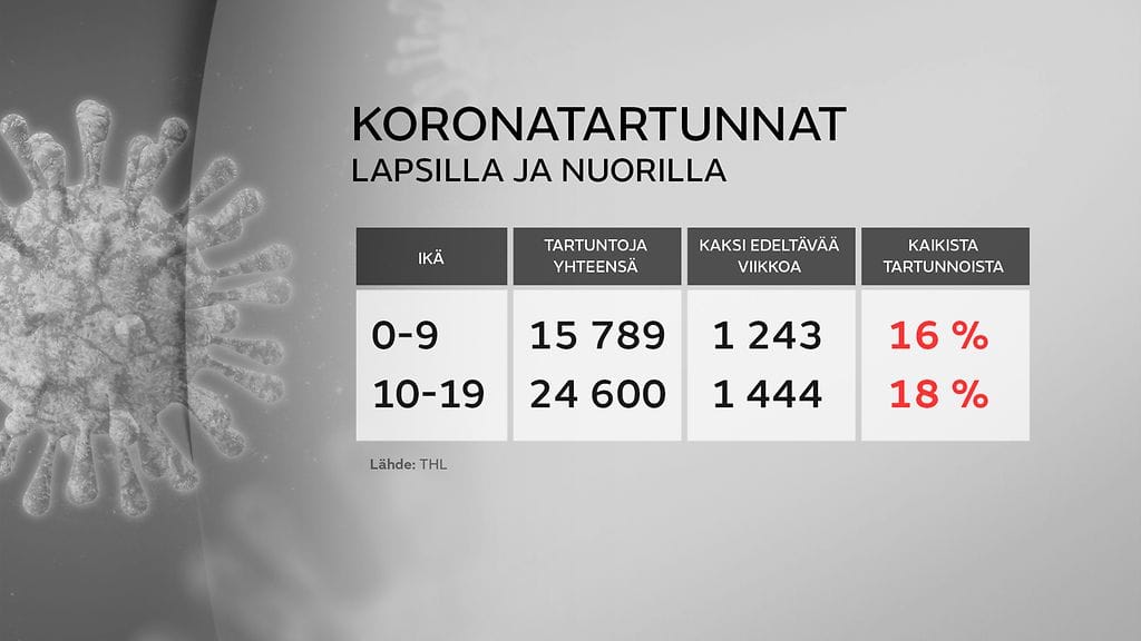 Koronatartunnat lapsilla ja nuorilla