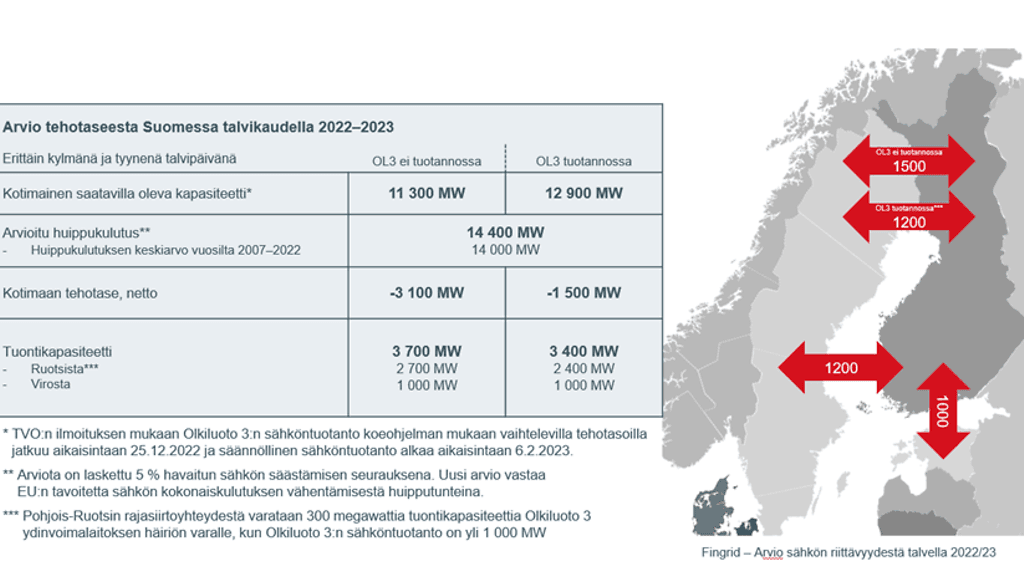 Fingrid sähkö raportti joulukuu 2022