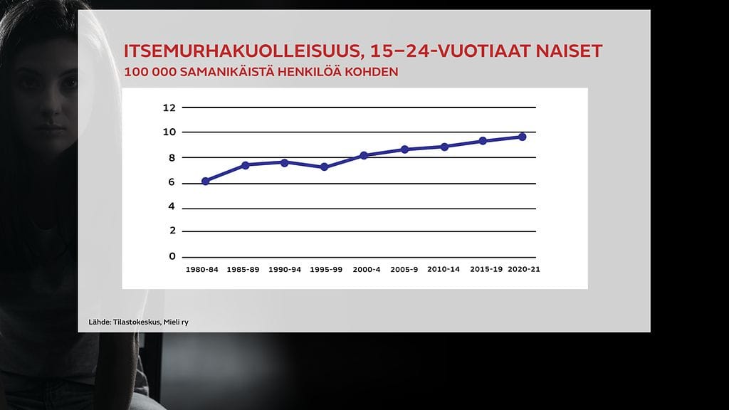 OMA: Tilasto, alle 25-vuotiaiden naisten itsemurhat
