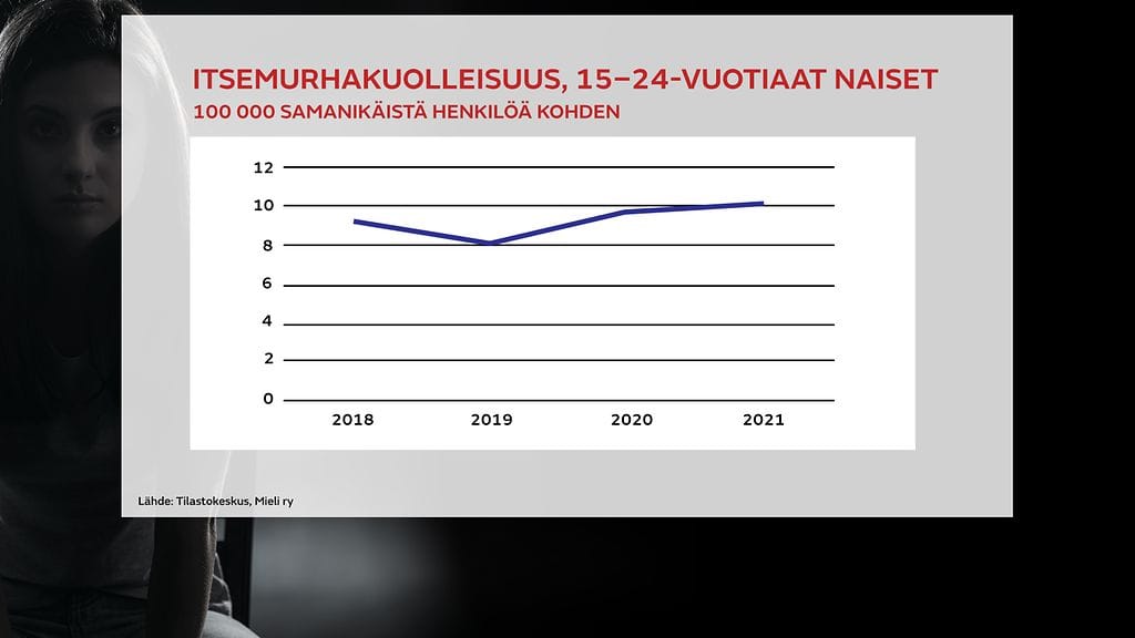 OMA: Itsemurhakuolleisuus nuorissa, alle 25-vuotiaissa naisissa