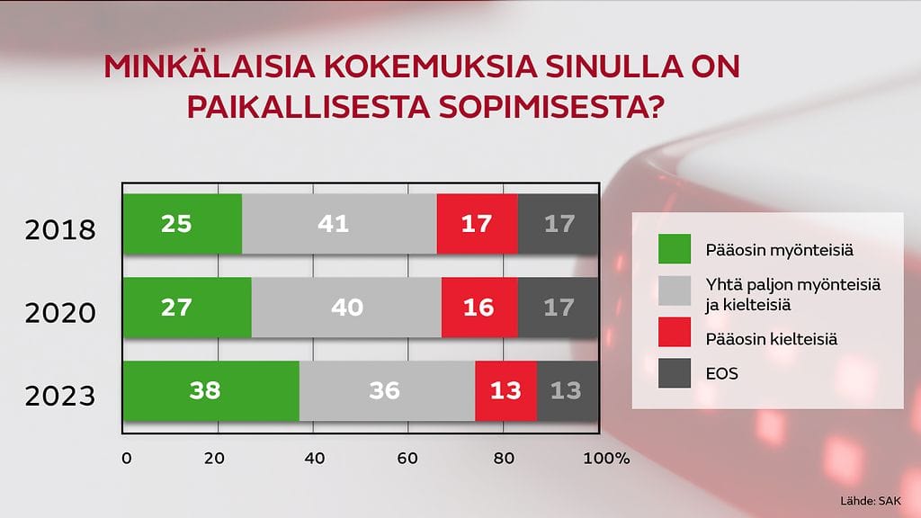 Paikallinen sopiminen grafiikka