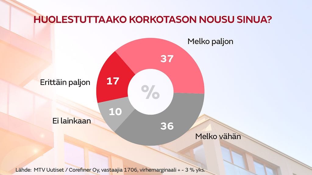 Huolestuttaako korkotason nousu sinua? MTV:n kysely