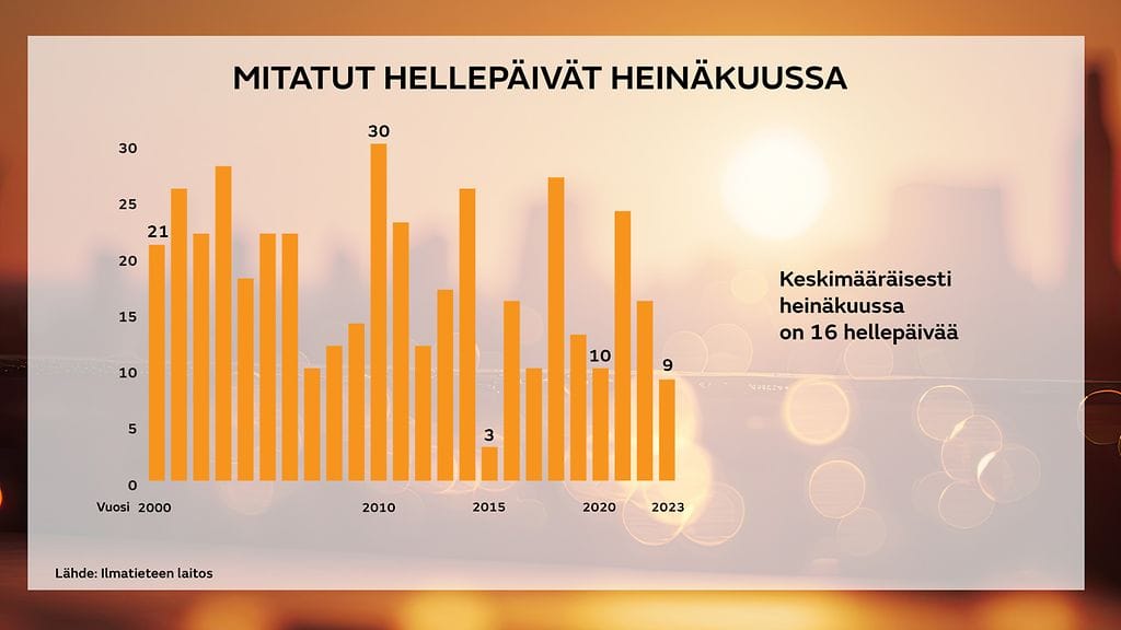 heinäkuun hellepäivät 2023