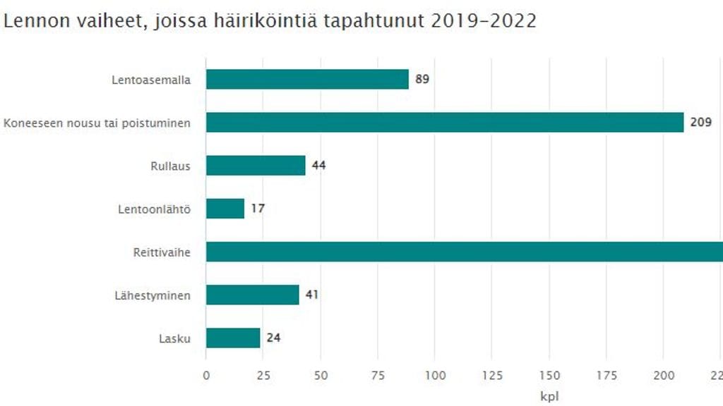 1011 TRAFICOM HÄIRIKKÖKÄYTTÄYTYMINEN LENNOLLA