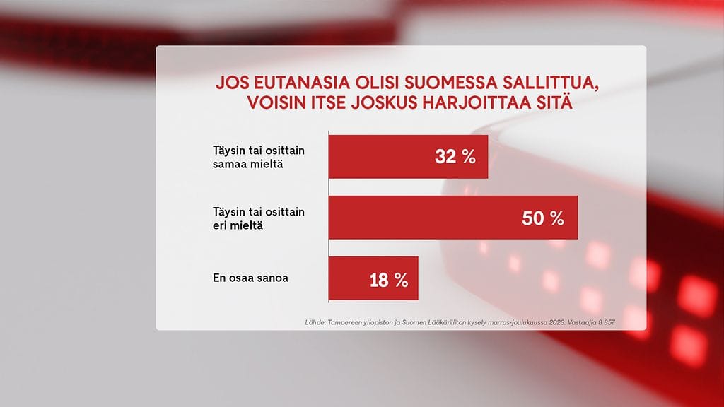 Lääkäreille tehdyssä kyselyssä tiedusteltiin valmiutta harjoittaa eutanasiaa.