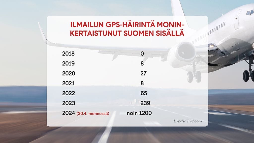 Ilmailun häirintä, tilastot, traficom