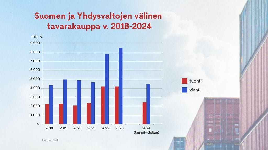 0302 USA-Suomi vienti ja tuonti graafi