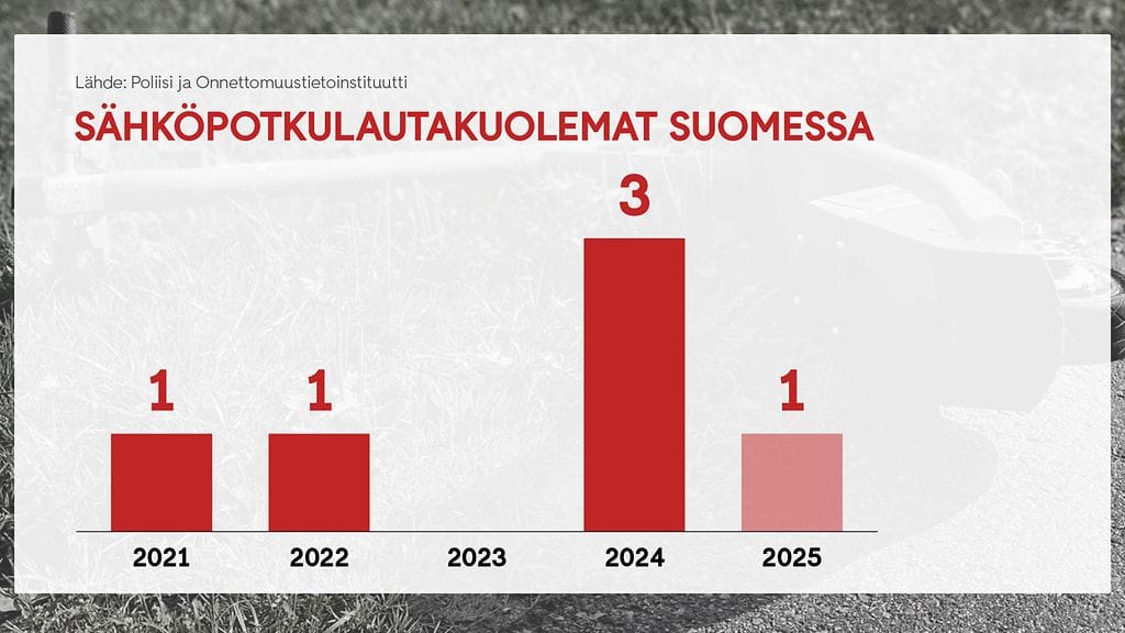 1006 Sähköpotkulautakuolemat Suomessa grafiikka
