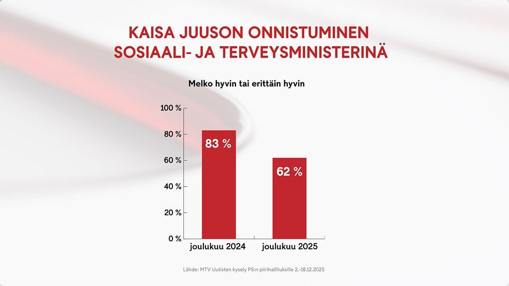 2212 PS Piirikysely graafi 2