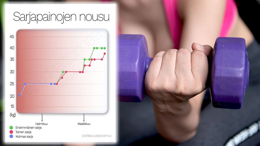 Kuvaajassa näkyy nuorehkon naisen lihasvoiman kehitys reilussa kuukaudessa. Hän aloitti treenaamisen 25 kilon painoilla ja reilussa kuukaudessa pystyi nostamaan jo 40 kilon painoja. Jokainen treenikerta sisälsi kolme sarjaa painonnostoja.